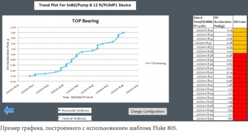 Fluke 805