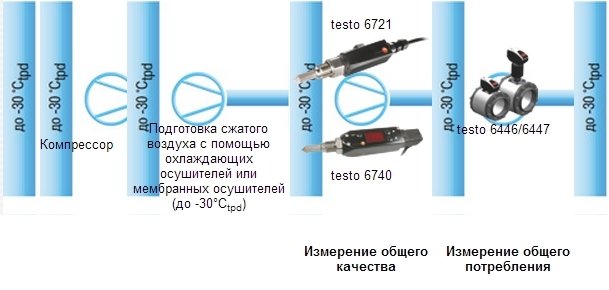 Testo 6721