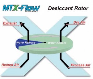 MTX-Flow-Rotor