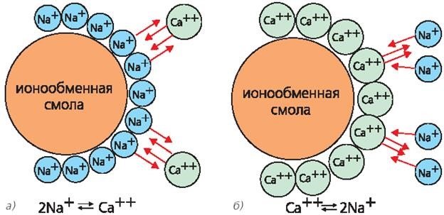 Доклад: Ионообменные смолы