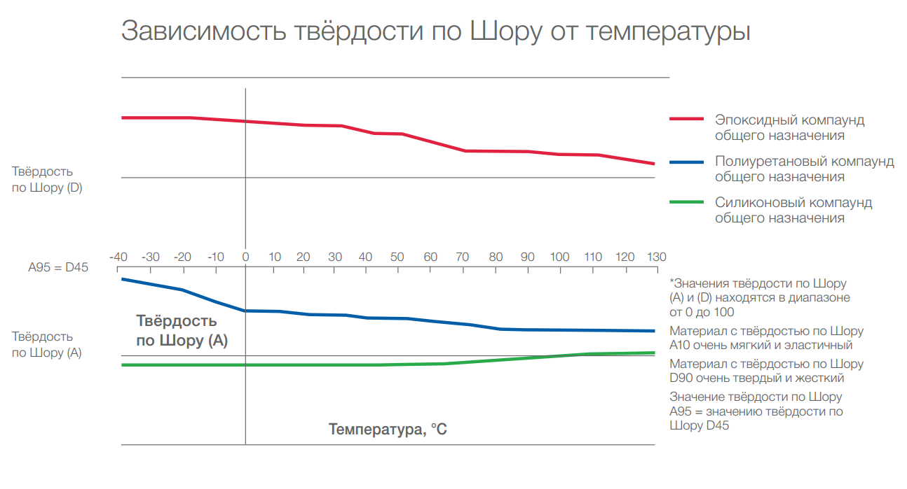 Твердость полиуретана. Твердость полиуретана по Шору таблица. Твердость ПВХ по Шору. Полиуретан твердость по Шору. Жесткость резины по Шору таблица.