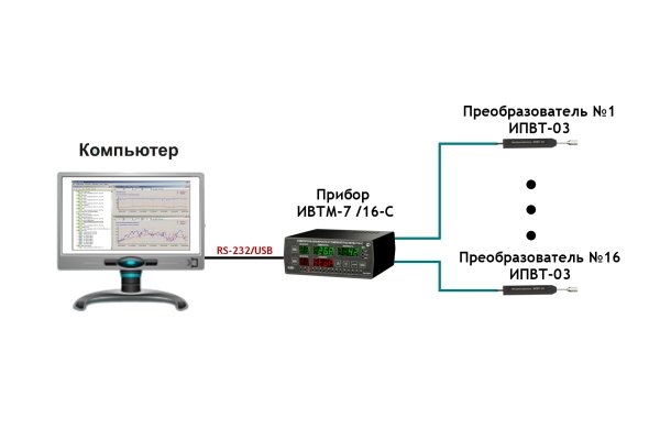 Стационарная система мониторинга микроклимата на основе термогигрометра ИВТМ-7/16-С ЭКСИС