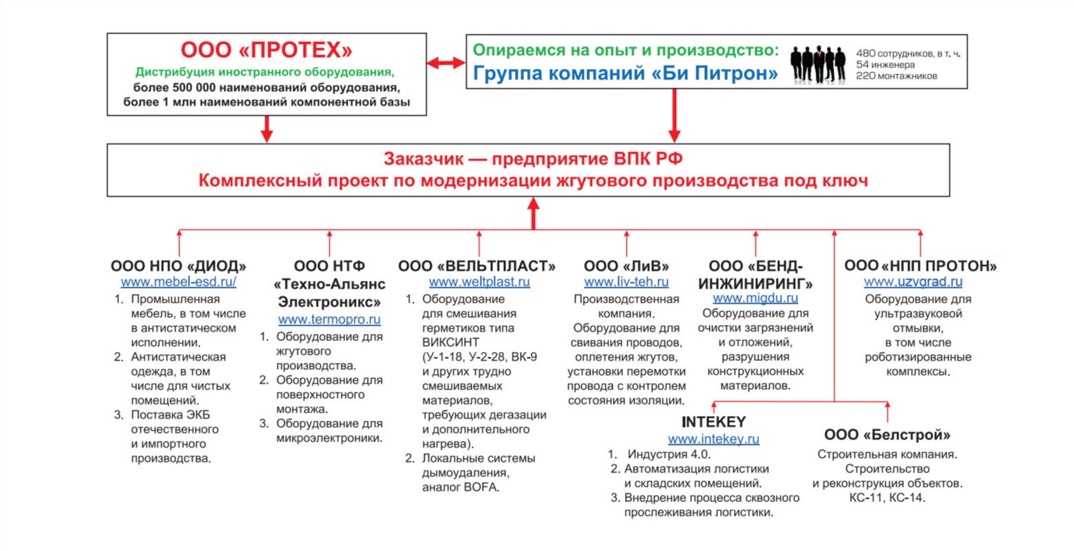 Ассоциация российских производителей