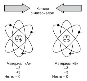 Трибоэлектрический заряд. Материалы создают плотный контакт