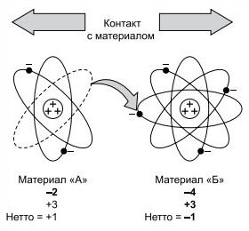 Трибоэлектрический заряд — разделение