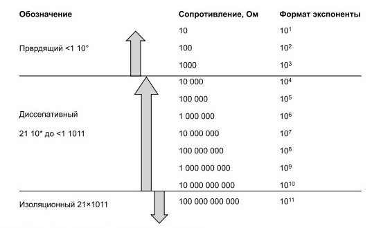 Классификация сопротивления (из ANSI/ESD S541)